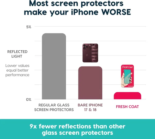 Vista 5 de Fresh Coat 2.0 - Protector de pantalla para iPhone 17 Pro, 2 veces más