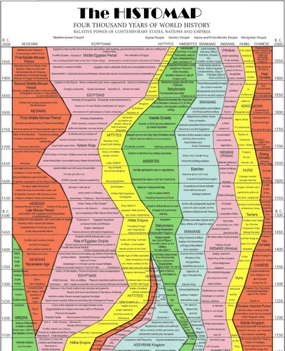 Vista 13 de Histomap of Evolution - Regalos para los amantes de la historia - Póster de aula - Mapa de investigación científica geología genética