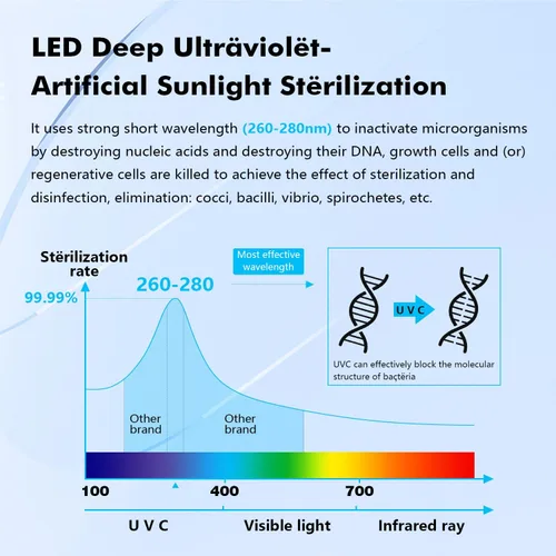 Vista 5 de Filtro de agua ultravioleta LED UV para sistema de filtro de agua debajo del fregadero y sistema de ósmosis inversa, reduce hasta el 99.9%