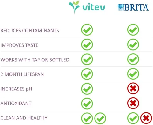 Vista 3 de Vitev Filtro de repuesto de agua alcalina, compatible con jarra Brita (paquete de 6)