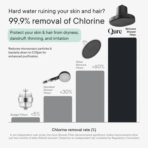 Vista 7 de Qure Cabezal de filtro de ducha para agua dura, cabello, piel y uñas más saludables, reduce el 99% de cloro, cabezal de ducha de alta presión