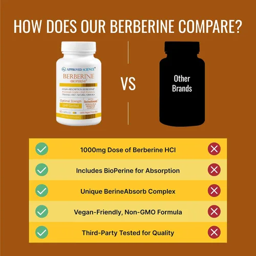 Vista 4 de Approved Science Berberina 1000mg - Suplemento de berberina de alta absorción con BioPerine - 60 cápsulas - 1 mes de suministro - Vegano