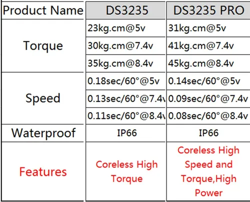 Vista 6 de ZOSKAY Servo RC 77.2 lbs PRO Coreless Motor servo Metal Gear Digital y Acero Inoxidable servo RC servo para Robótico DIY RC Coche (180 grados)