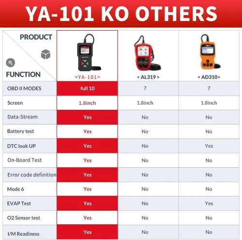Vista 6 de KINGBOLEN Escáner OBD2, lector de código, herramienta de escaneo de verificación de luz de motor automotriz comprueba el sensor O2 y los sistemas