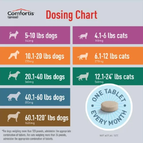 Vista 3 de Comfortis para perros 60.1-120 libras. 6 masticables, suministro para 6 meses