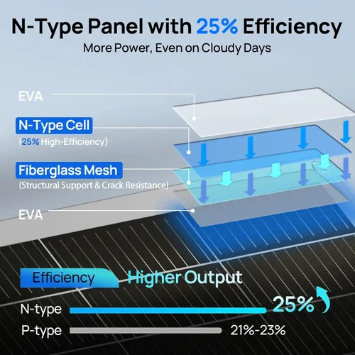 Vista 4 de ECO-WORTHY Paneles solares flexibles monocristalinos de 130 W, 12BB, 23.5% de alta eficiencia, impermeables y livianos para RV, barcos, superficies