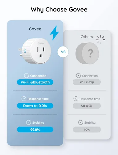 Vista 5 de Govee Paquete de 2 enchufes inteligentes duales, toma Bluetooth WiFi de 15 A, funciona con Alexa y Google Assistant, paquete de diseño compacto 2