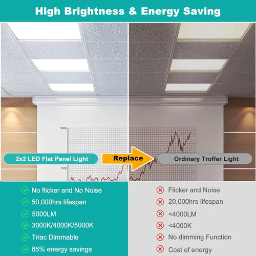 Vista 2 de Paquete de 6 luces LED de panel plano de 2 x 2 – 3000 K/4000 K/5000 K seleccionables, TRIAC regulable 40 W 5000 LM, 120 V empotrables luces de techo