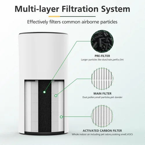 Vista 3 de LV-H133 - Filtro de repuesto compatible con purificador de aire LEVOIT LV-H133, filtro principal multicapa, número de pieza LV-H133-RF, 1 paquete