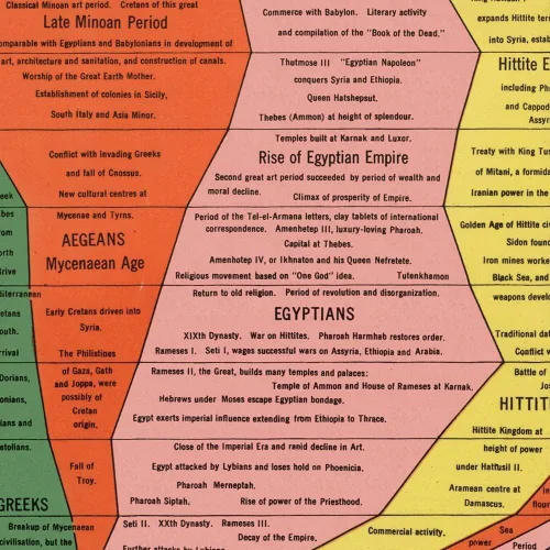 Vista 7 de The Histomap: Four Thousand Years of World History, Relative Power of Contemporary States, Nations and Empires circa 1931 (12 x 60 inches)
