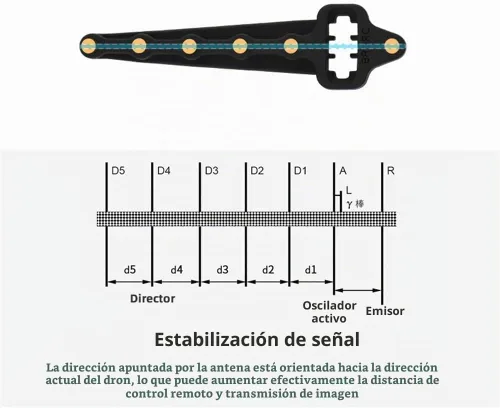 Vista 3 de Yagi-UDA Amplificador de antena para DJI Mini 5 Pro/Flip/Air 3S/Air 3/Mini 4 Pro para control DJI RC2, Mavic 2 Control 5.8Ghz Amplificador de señal
