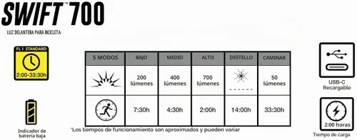 Vista 4 de NiteRider Swift - Luz delantera LED recargable USB-C de 700 lúmenes, 5 modos, compacta, potente, lúmenes, IP64, impermeable, fácil montaje, control