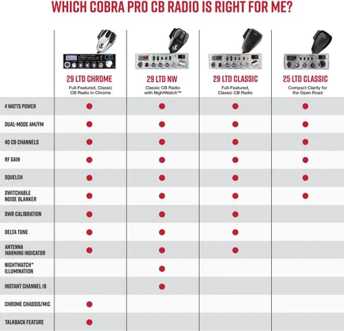 Vista 5 de Cobra 25 LTD Radio CB Profesional AM/FM – Compacta, Fácil de Operar, con Acceso de Modo Dual, Salida de 4 Vatios, 40 Canales Completos, Control