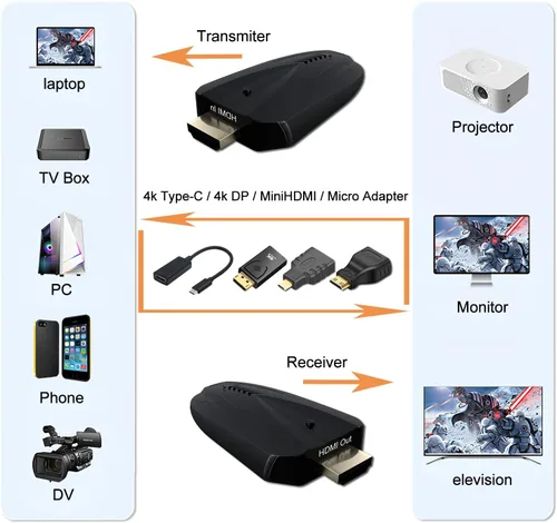 Vista 6 de Transmisor y receptor HDMI inalámbrico 4K, rango de 500 pies/150M, Plug and Play 2.4G/5G Kit de extensor HDMI inalámbrico para transmisión de video