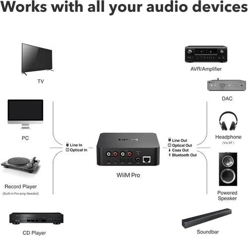 Vista 6 de WiiM Pro AirPlay 2 Receptor, Google Cast Audio, Transmisor Multisala WiFi, Compatible con Alexa, Siri y Google Assistant, Transmite Audio de Alta