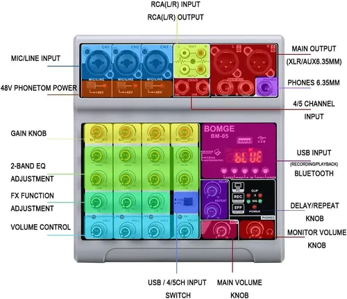 Vista 6 de BOMGE Mezclador de audio, consola de mezcla de tablero de sonido con 5 canales digitales USB Bluetooth, efecto de eco y retardo, alimentación