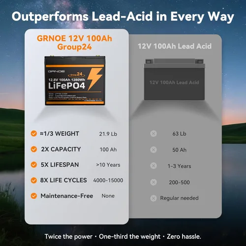 Vista 3 de Grupo 24 LiFePO4 Batería 12V 100Ah, batería de litio ligera de 21.9 libras con BMS de 100 A, 4S4P expandible, hasta 15,000 ciclos, ideal para RV