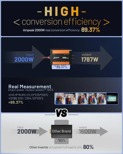 Vista 8 de Ampeak Inversor de potencia de 2000W, 89% de eficiencia,Sobretensión