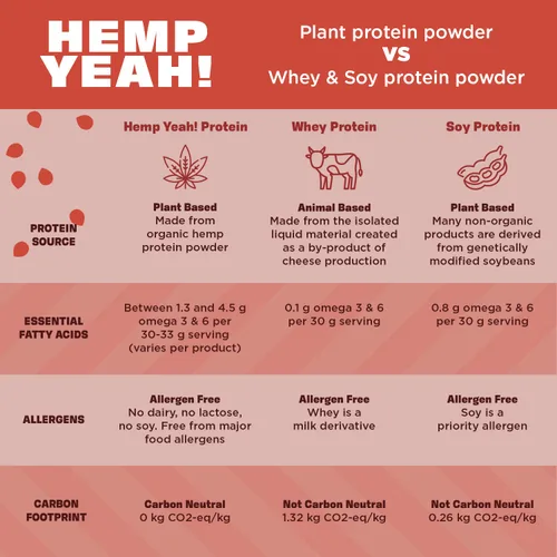 Vista 7 de Manitoba Harvest CABRA ¡Sí! Polvo de proteína max orgánico, sin azúcar, 16 oz; con 20 g de proteína y 4.5g Omegas 3 y 6 por porción, keto-amigable