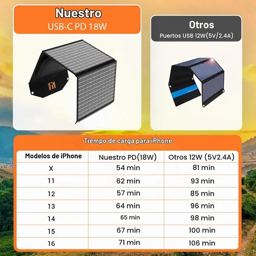 Vista 4 de Cargador solar portátil de 30 W, panel solar plegable con USB C y USB A 18 V MC4 DC para camping, mochilero, viajes, carga rápida para iPhone, LG