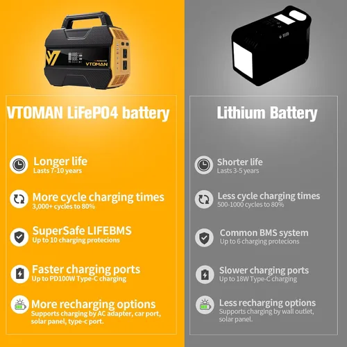 Vista 3 de VTOMAN FlashSpeed 300 Estación de energía portátil, batería LiFePO4 de 300 W 230 Wh con 3000 ciclos de vida, carga rápida PD USB-C de 100 W, 6