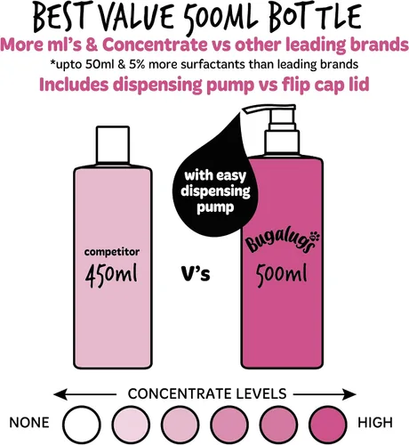 Vista 6 de BUGALUGS Baby Fresh - Champú para perros de 16.85 onzas líquidas, producto de aseo para perros malolientes con aroma a polvo de bebé, el mejor