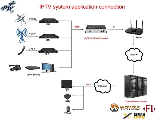 Vista 4 de iseevy 4ch 1080P 2ch 4K H.265 H.264 HDMI codificador de vídeo soporte RTMP RTMPS SRT RTSP UDP HTTP FLV Protocolos