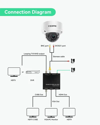 Vista 3 de LINOVISION Cámara de seguridad HDMI HD1080P con salida HDMI o VGA, muestra video HD directamente en TV o monitor HDMI sin demora, bucle HDTVI