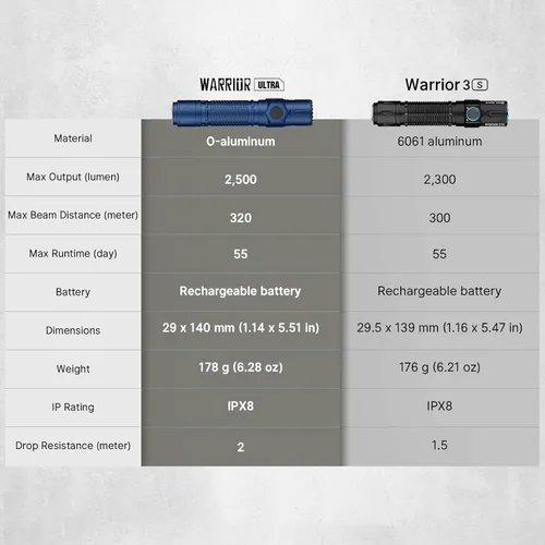 Vista 9 de OLIGHT Warrior Ultra 2500 lúmenes - Linterna táctica recargable de luz brillante con doble interruptor compacto y sensor de proximidad, adecuada