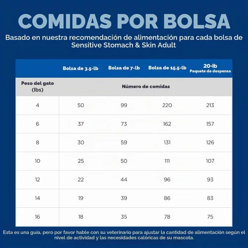 Vista 9 de Comida seca para gatos con piel y estómago sensible, de Hill's Science Diet