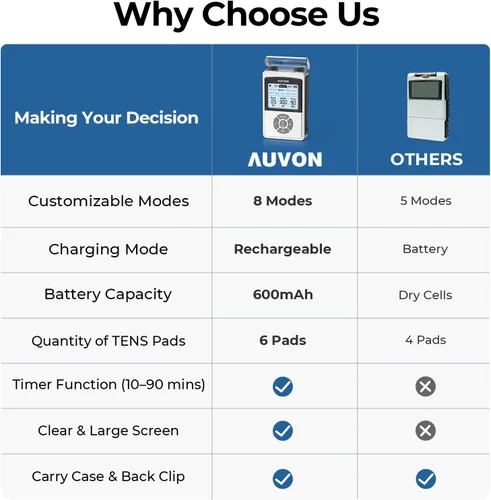 Vista 7 de AUVON - Unidad TENS Digital Recargable, Estimulador Muscular con Batería de 600 mAh, Máquina TENS con 8 Modos Personalizables, Masajeador Eléctrico