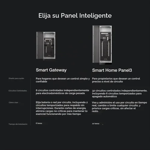 Vista 4 de EF ECOFLOW Smart Home Panel 3 (32 circuitos), el centro de la solución de respaldo para todo el hogar, compatible con DELTA Pro Ultra X