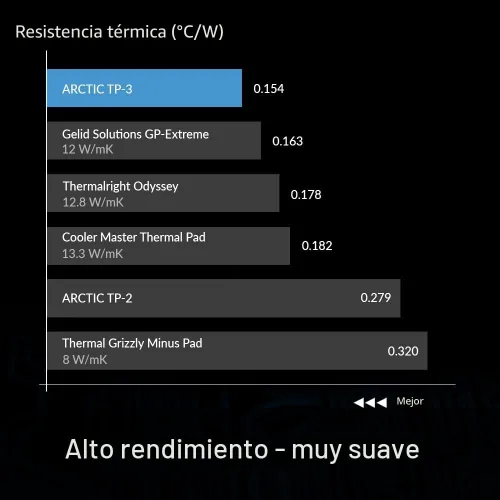 Vista 4 de ARCTIC TP-3: Almohadilla térmica de rendimiento premium, 3.937 x 3.937 x 0.059 in (apilable hasta 0.079 in sin pérdida de rendimiento), 1 pieza