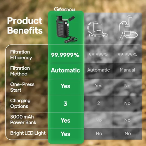 Vista 7 de Greeshow Filtro de Agua Eléctrico Portátil para Acampar - Alimentado por Energía Solar, Manivela Manual, Carga USB, Purificador de Agua