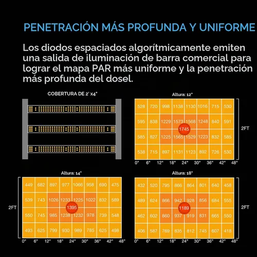 Vista 5 de AC Infinity IONFRAME EVO3, Samsung LM301H EVO Bar Luz LED de cultivo 2x4, 840 diodos, con controlador de horario, luces comerciales de espectro