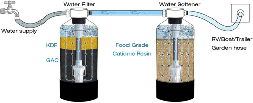 Vista 6 de H&G Lifestyles Sistema de filtración de agua para toda la casa Suavizador de agua portátil y paquetes de filtro de agua