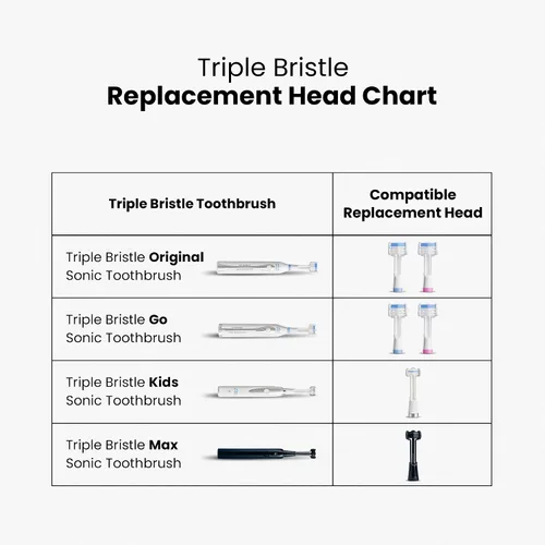 Vista 8 de Triple Bristle Cepillo de dientes Sonic original + cabezales de cepillo de repuesto de 3 lados, paquete de 2 unidades (azul)