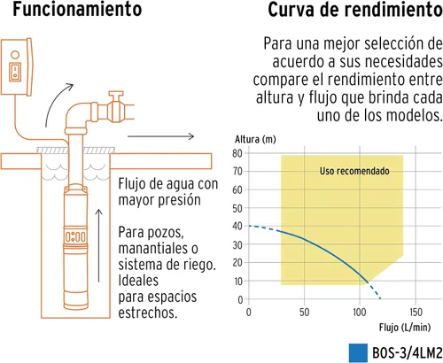 Vista 3 de Bomba sumergible tipo bala de agua limpia 3/4 HP