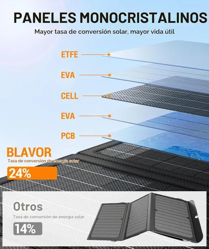 Vista 2 de BLAVOR Cargador solar de 30W USB-A QC3.0 24W USB-C DC 30W de salida, panel solar plegable para acampar, IPX4 impermeable, cargador de batería solar