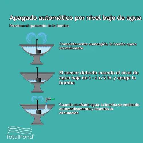 Vista 3 de TotalPond - Bomba de fuente de 160 GPH con función de apagado de agua baja, apagado automático para evitar el desgaste de la bomba, altura de bombeo