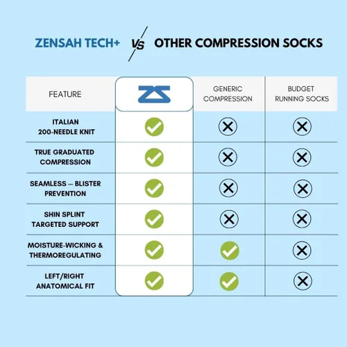 Vista 4 de Calcetines de compresión Tech+ de Zensah para correr