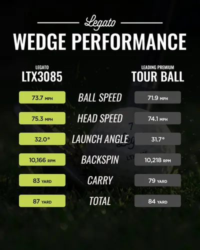 Vista 8 de Legato Pelotas de golf LTX3085 Distancia maximizada con tacto suave 3 piezas Cubierta de uretano Compresión 85 Maximized Spin Control &