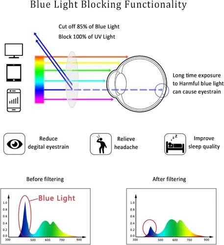 Vista 3 de Anteojos LifeArt con bloqueo de luz azul para leer en la computadora