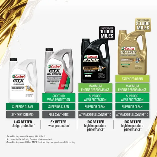 Vista 4 de Castrol GTX Ultraclean 5W-20 - Aceite de motor de mezcla sintética, 5 cuartos de galón (paquete de 2)