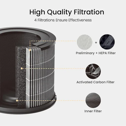 Vista 6 de smartmi Reemplazo del filtro purificador de aire, filtro HEPA verdadero H13, carbón activado, filtros preliminares y filtro interior, atrapa olores