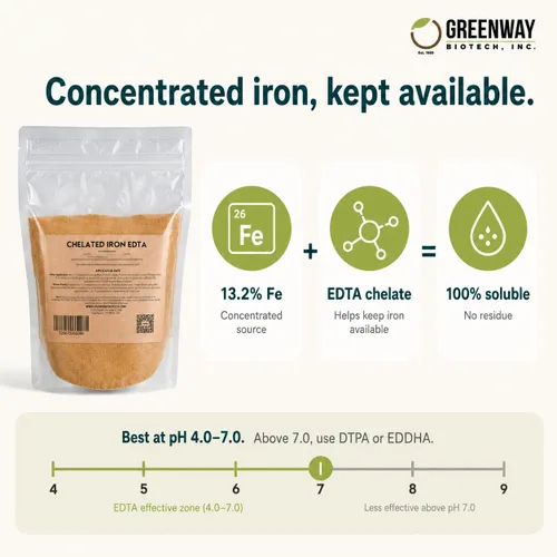 Vista 3 de Greenway Biotech, Inc. Fertilizante EDTA 13% de hierro quelado, micronutriente 100% soluble en agua para plantas, césped, hidroponía, corrige
