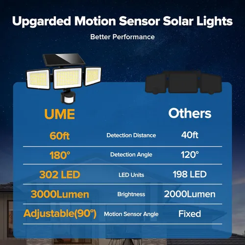 Vista 5 de UME Luces solares para exteriores, 302 LED, 3000 lúmenes, IP65, impermeable, sensor de movimiento, luces de inundación de 3 cabezales, 270 ángulo