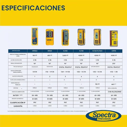 Vista 7 de Spectra Precision Receptor láser HR150U para nivelación interior con láser giratorio de haz rojo o verde. Pantalla LED de doble cara, montaje