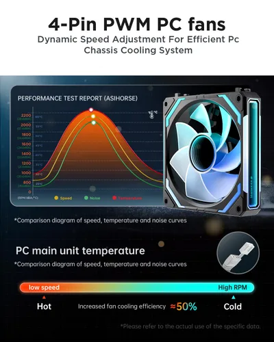 Vista 7 de AsiaHorse COSMIQ - Ventiladores RGB de 120 mm para PC, ventiladores de caja de computadora, ventilador de refrigeración PWM de 5V con conector de 3
