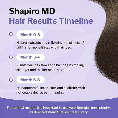 Vista 6 de Shapiro MD Hair Growth Experts Champú y Acondicionador contra la Caída del Cabello, Fórmula Vegana Anti-DHT para Cabello Fino Desarrollado por